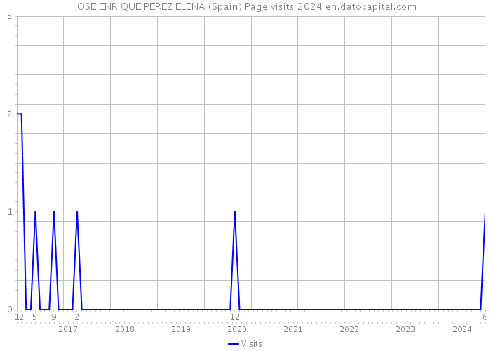 JOSE ENRIQUE PEREZ ELENA (Spain) Page visits 2024 