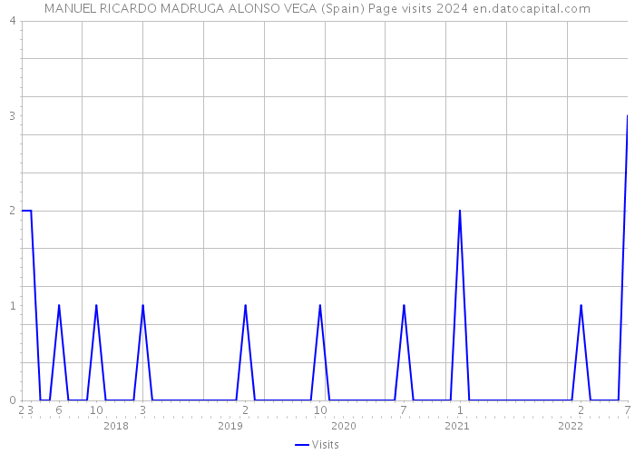 MANUEL RICARDO MADRUGA ALONSO VEGA (Spain) Page visits 2024 
