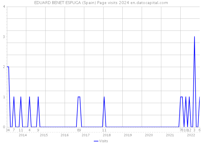 EDUARD BENET ESPUGA (Spain) Page visits 2024 