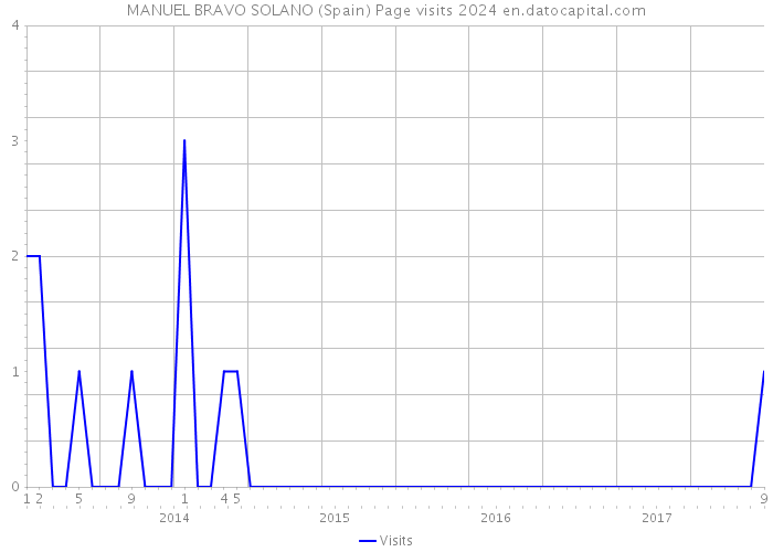 MANUEL BRAVO SOLANO (Spain) Page visits 2024 