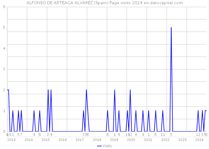 ALFONSO DE ARTEAGA ALVAREZ (Spain) Page visits 2024 