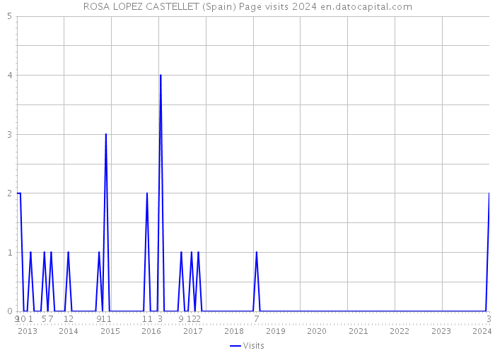 ROSA LOPEZ CASTELLET (Spain) Page visits 2024 