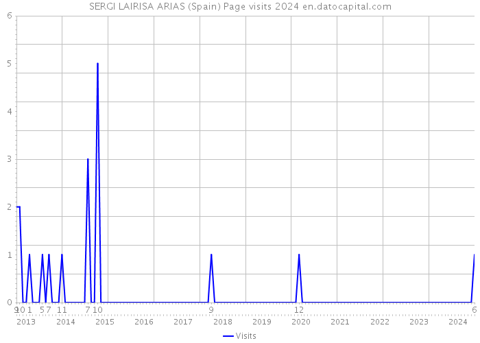 SERGI LAIRISA ARIAS (Spain) Page visits 2024 