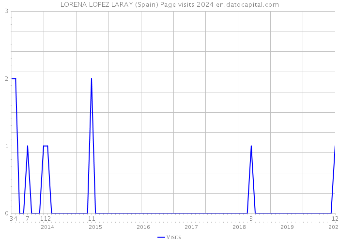 LORENA LOPEZ LARAY (Spain) Page visits 2024 
