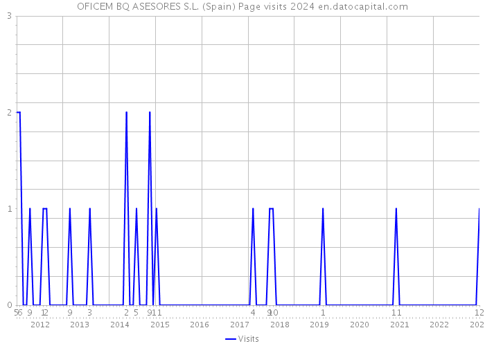 OFICEM BQ ASESORES S.L. (Spain) Page visits 2024 