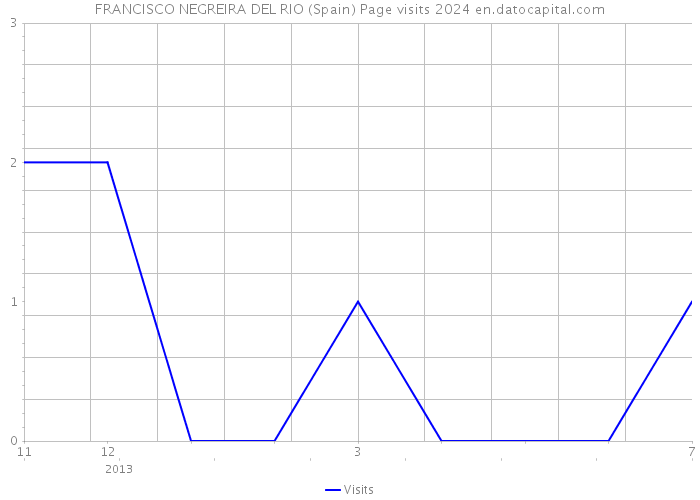 FRANCISCO NEGREIRA DEL RIO (Spain) Page visits 2024 