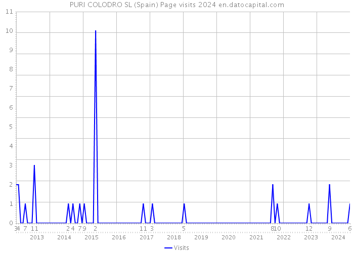 PURI COLODRO SL (Spain) Page visits 2024 