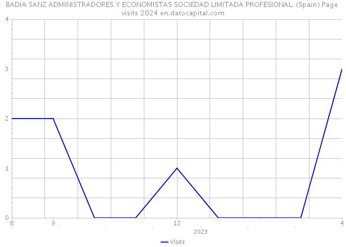 BADIA SANZ ADMINISTRADORES Y ECONOMISTAS SOCIEDAD LIMITADA PROFESIONAL. (Spain) Page visits 2024 