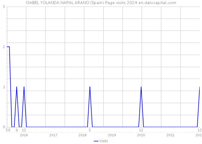 ISABEL YOLANDA NAPAL ARANO (Spain) Page visits 2024 