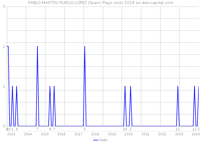 PABLO MARTIN-PLIEGO LOPEZ (Spain) Page visits 2024 