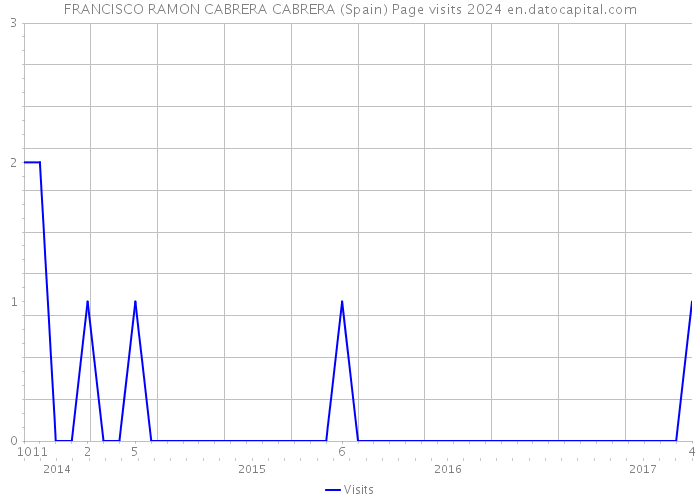 FRANCISCO RAMON CABRERA CABRERA (Spain) Page visits 2024 