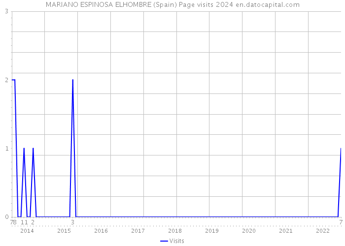 MARIANO ESPINOSA ELHOMBRE (Spain) Page visits 2024 