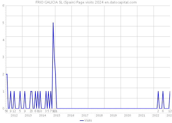 FRIO GALICIA SL (Spain) Page visits 2024 