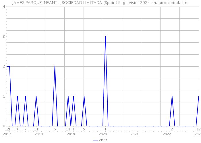 JAMES PARQUE INFANTIL,SOCIEDAD LIMITADA (Spain) Page visits 2024 