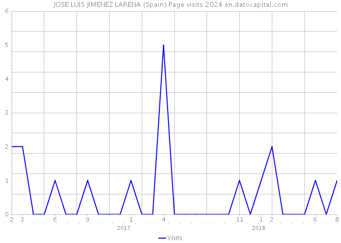 JOSE LUIS JIMENEZ LARENA (Spain) Page visits 2024 