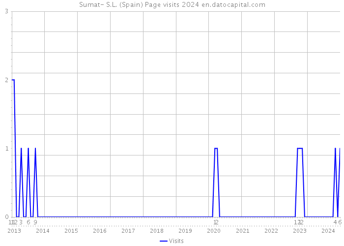 Sumat- S.L. (Spain) Page visits 2024 