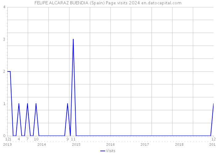 FELIPE ALCARAZ BUENDIA (Spain) Page visits 2024 