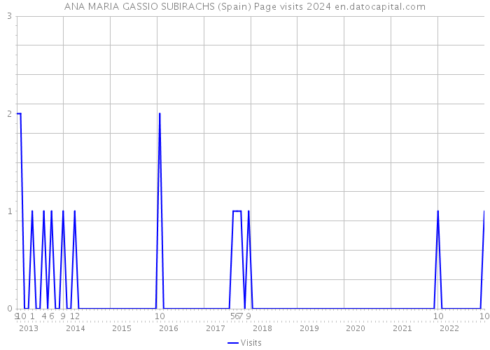 ANA MARIA GASSIO SUBIRACHS (Spain) Page visits 2024 