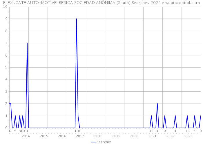 FLEXNGATE AUTO-MOTIVE IBERICA SOCIEDAD ANÓNIMA (Spain) Searches 2024 