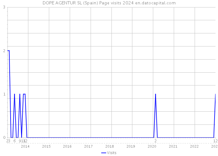 DOPE AGENTUR SL (Spain) Page visits 2024 