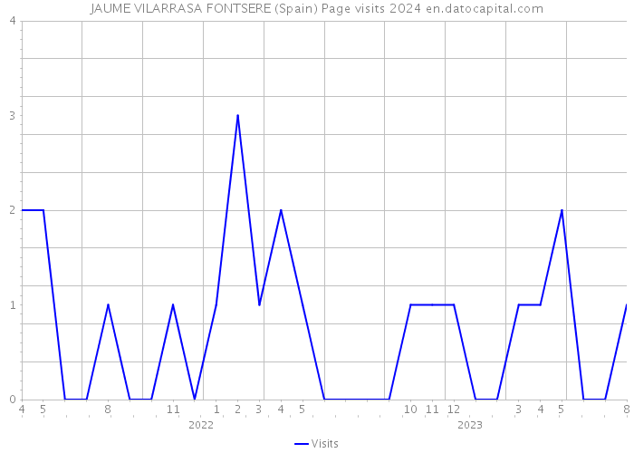 JAUME VILARRASA FONTSERE (Spain) Page visits 2024 