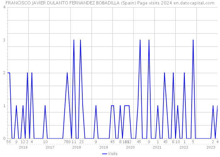 FRANCISCO JAVIER DULANTO FERNANDEZ BOBADILLA (Spain) Page visits 2024 