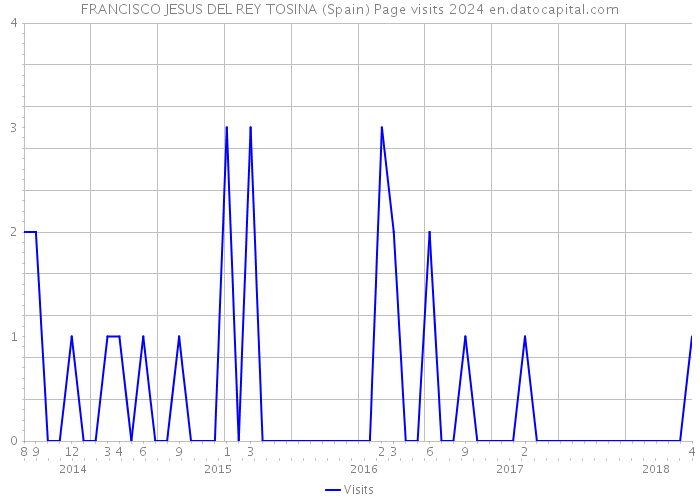 FRANCISCO JESUS DEL REY TOSINA (Spain) Page visits 2024 