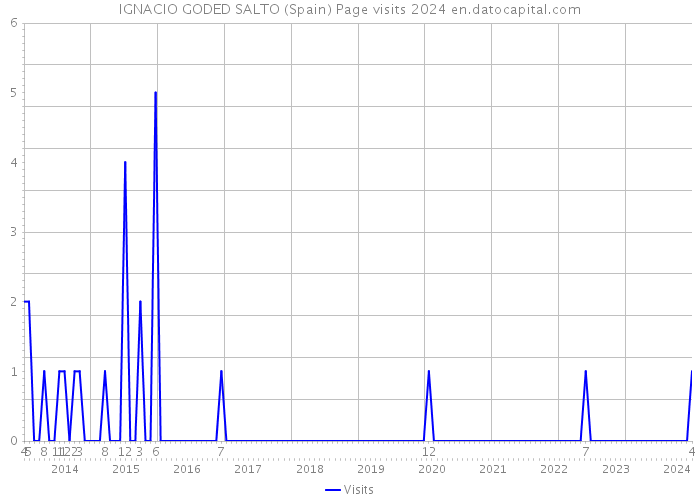 IGNACIO GODED SALTO (Spain) Page visits 2024 