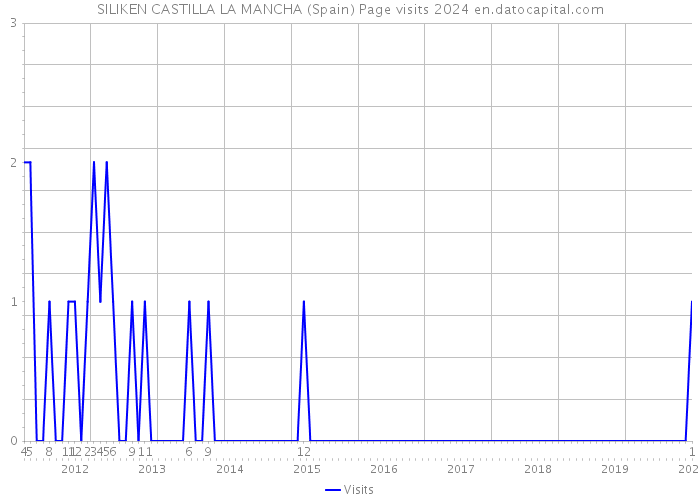 SILIKEN CASTILLA LA MANCHA (Spain) Page visits 2024 