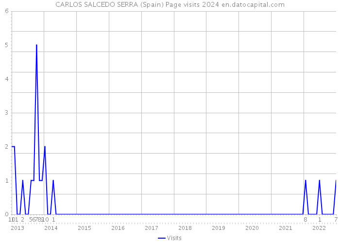 CARLOS SALCEDO SERRA (Spain) Page visits 2024 