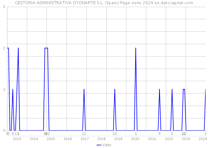 GESTORIA ADMINISTRATIVA OYONARTE S.L. (Spain) Page visits 2024 