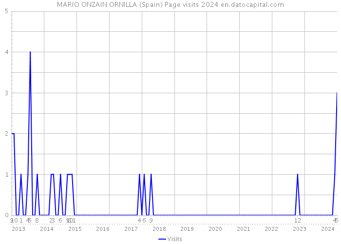 MARIO ONZAIN ORNILLA (Spain) Page visits 2024 