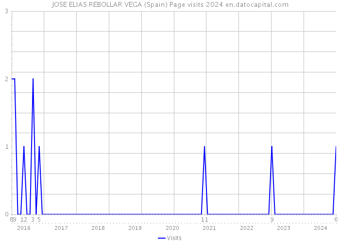 JOSE ELIAS REBOLLAR VEGA (Spain) Page visits 2024 