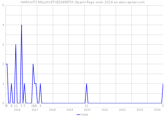 HARKAITZ MILLAN ETXEZARRETA (Spain) Page visits 2024 