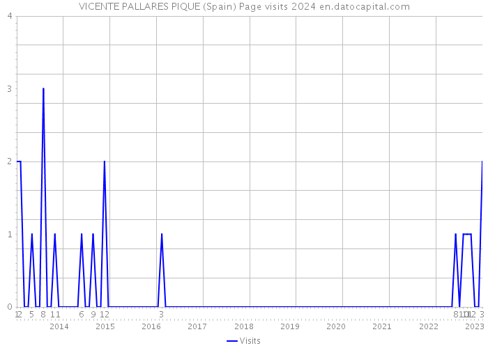 VICENTE PALLARES PIQUE (Spain) Page visits 2024 