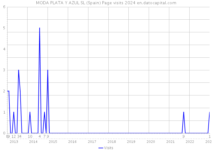 MODA PLATA Y AZUL SL (Spain) Page visits 2024 