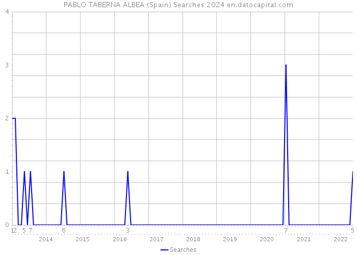 PABLO TABERNA ALBEA (Spain) Searches 2024 