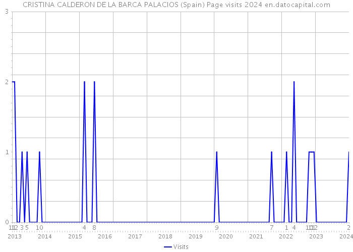 CRISTINA CALDERON DE LA BARCA PALACIOS (Spain) Page visits 2024 