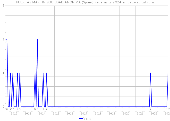 PUERTAS MARTIN SOCIEDAD ANONIMA (Spain) Page visits 2024 