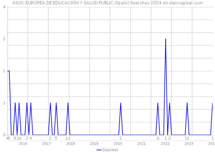 ASOC EUROPEA DE EDUCACION Y SALUD PUBLIC (Spain) Searches 2024 