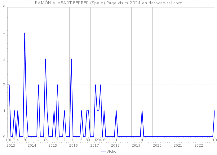 RAMÓN ALABART FERRER (Spain) Page visits 2024 