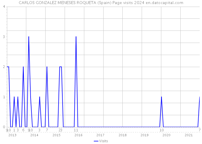 CARLOS GONZALEZ MENESES ROQUETA (Spain) Page visits 2024 