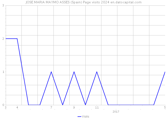 JOSE MARIA MAYMO ASSES (Spain) Page visits 2024 