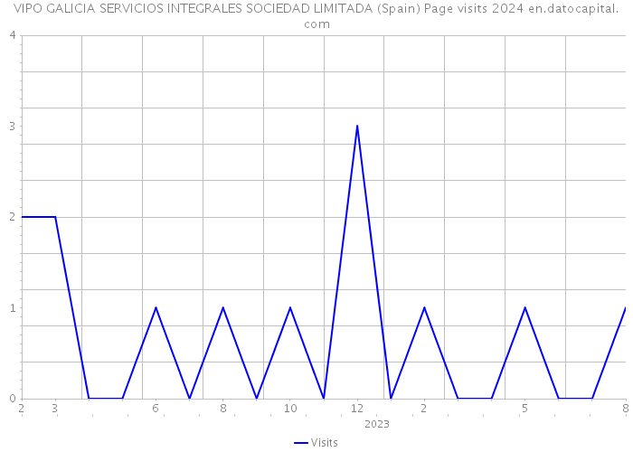 VIPO GALICIA SERVICIOS INTEGRALES SOCIEDAD LIMITADA (Spain) Page visits 2024 
