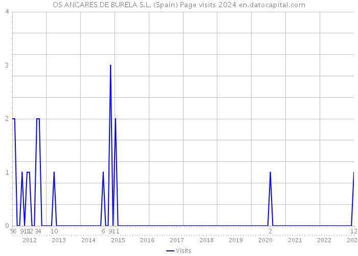 OS ANCARES DE BURELA S.L. (Spain) Page visits 2024 