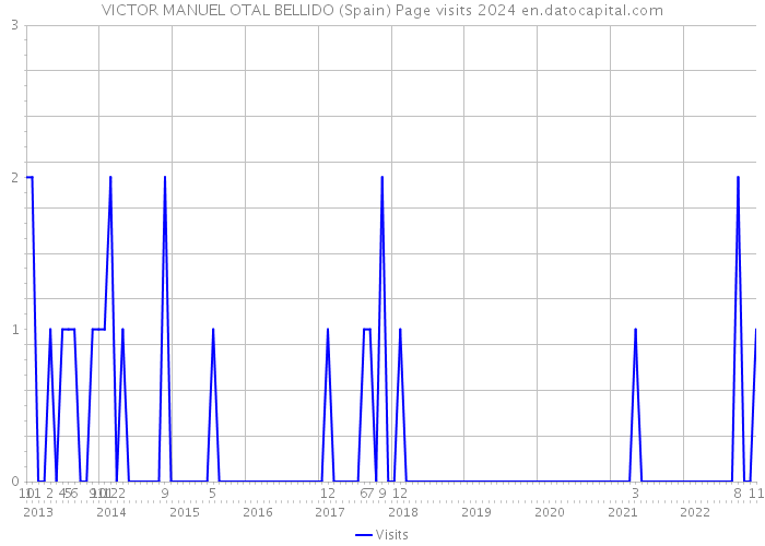 VICTOR MANUEL OTAL BELLIDO (Spain) Page visits 2024 