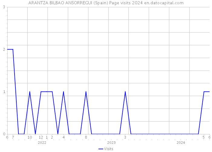 ARANTZA BILBAO ANSORREGUI (Spain) Page visits 2024 