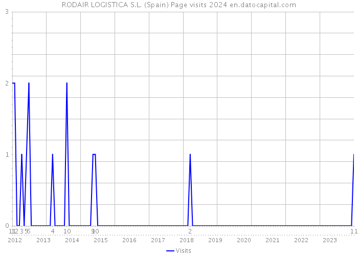 RODAIR LOGISTICA S.L. (Spain) Page visits 2024 