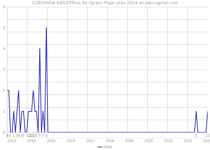 COROMINA INDUSTRIAL SA (Spain) Page visits 2024 