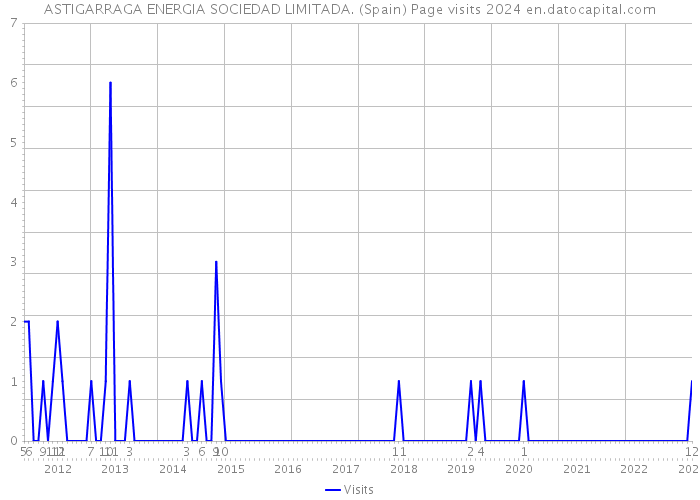 ASTIGARRAGA ENERGIA SOCIEDAD LIMITADA. (Spain) Page visits 2024 